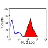 Flow Cytometry - Anti-CD44 Antibody [CVS18] (FITC) (A280157) - Antibodies.com