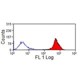 Flow Cytometry - Anti-CD44 Antibody [CVS18] (A280159) - Antibodies.com