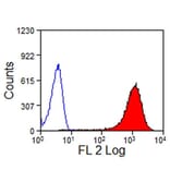 Flow Cytometry - Anti-CD13 Antibody [CVS19] (PE) (A280161) - Antibodies.com