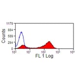 Flow Cytometry - Anti-CD13 Antibody [CVS19] (A280162) - Antibodies.com