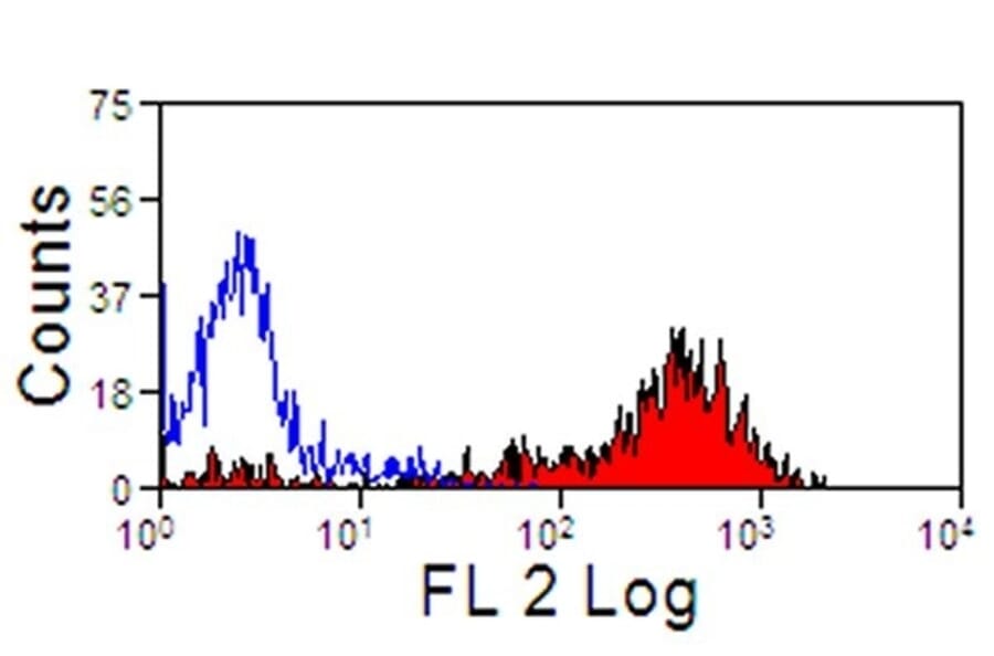 Flow Cytometry - Anti-MHC Class II Monomorphic Antibody [CVS20] (PE) (A280164) - Antibodies.com