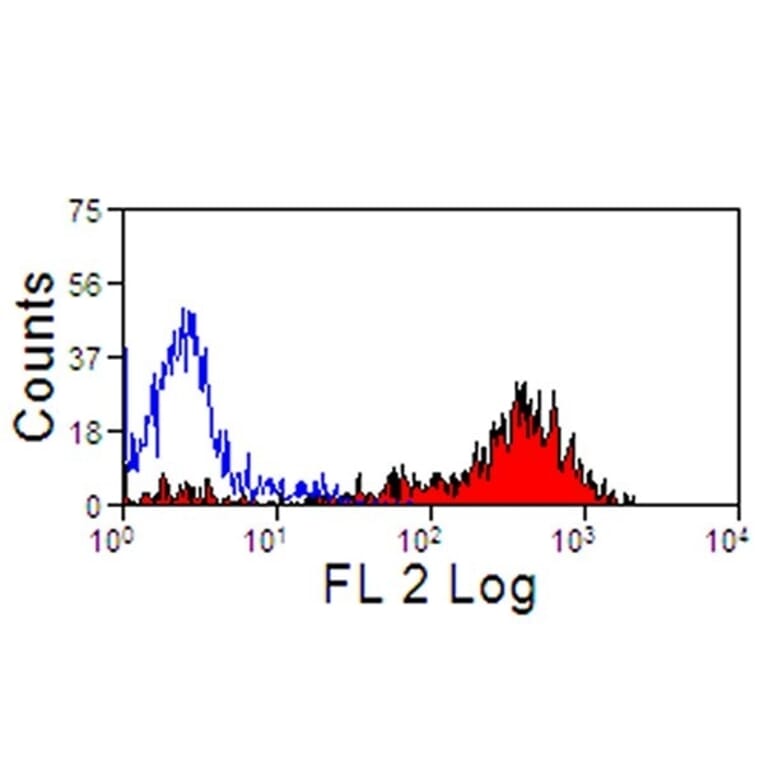 Flow Cytometry - Anti-MHC Class II Monomorphic Antibody [CVS20] (PE) (A280164) - Antibodies.com