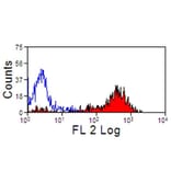 Flow Cytometry - Anti-MHC Class II Monomorphic Antibody [CVS20] (PE) (A280164) - Antibodies.com