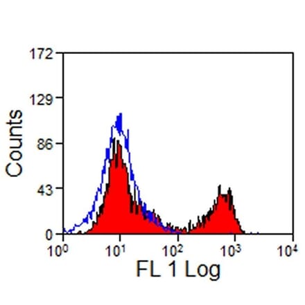 Flow Cytometry - Anti-CD8 Antibody [CVS21] (A280168) - Antibodies.com