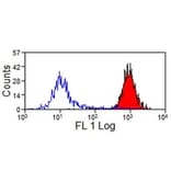 Flow Cytometry - Anti-MHC Class I Monomorphic Antibody [CVS22] (FITC) (A280169) - Antibodies.com