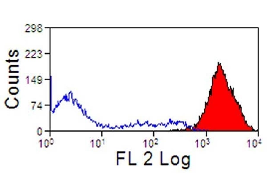 Flow Cytometry - Anti-MHC Class I Monomorphic Antibody [CVS22] (PE) (A280170) - Antibodies.com