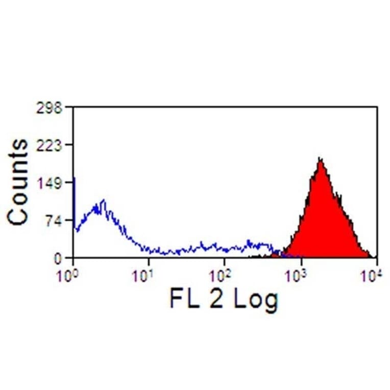 Flow Cytometry - Anti-MHC Class I Monomorphic Antibody [CVS22] (PE) (A280170) - Antibodies.com