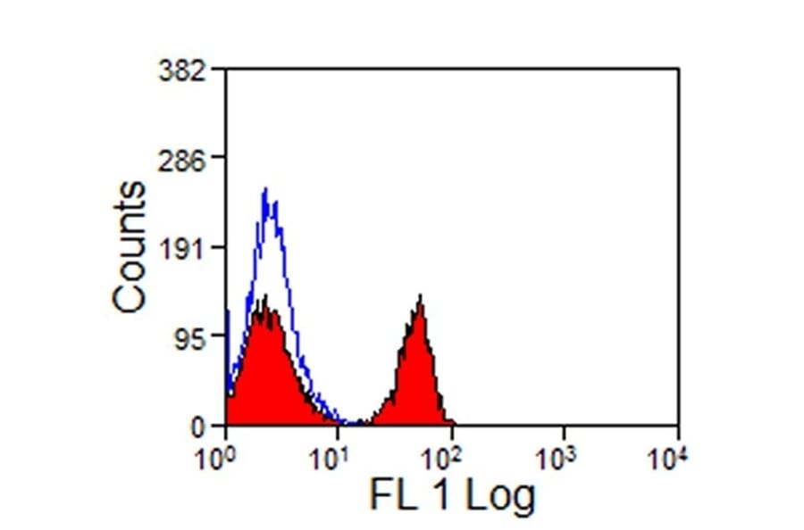 Flow Cytometry - Anti-CD4 Antibody [CVS4] (FITC) (A280176) - Antibodies.com