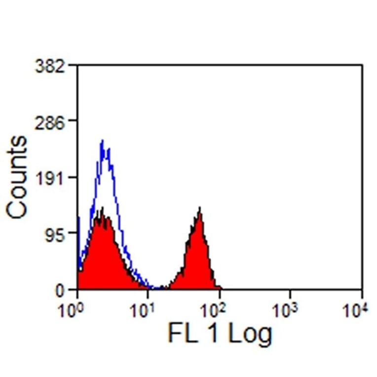 Flow Cytometry - Anti-CD4 Antibody [CVS4] (FITC) (A280176) - Antibodies.com