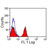 Flow Cytometry - Anti-CD4 Antibody [CVS4] (FITC) (A280176) - Antibodies.com