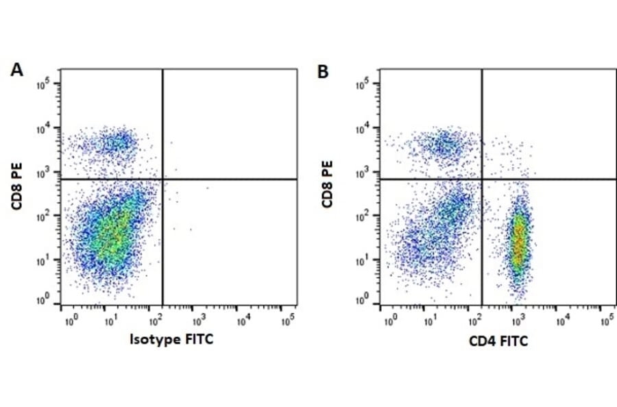 Flow Cytometry - Anti-CD4 Antibody [CVS4] (FITC) (A280176) - Antibodies.com