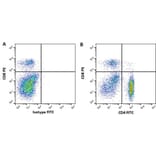 Flow Cytometry - Anti-CD4 Antibody [CVS4] (FITC) (A280176) - Antibodies.com