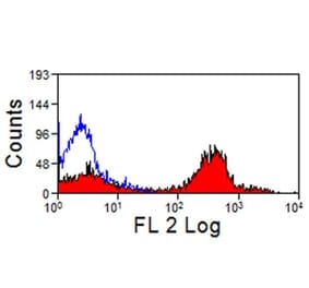 Flow Cytometry - Anti-CD4 Antibody [CVS4] (PE) (A280177) - Antibodies.com