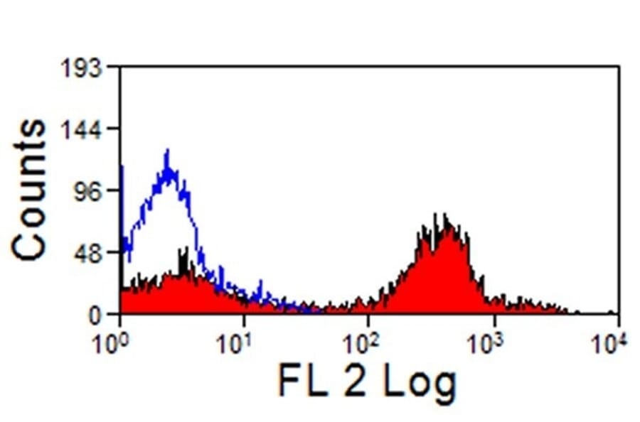 Flow Cytometry - Anti-CD4 Antibody [CVS4] (PE) (A280177) - Antibodies.com