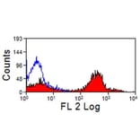 Flow Cytometry - Anti-CD4 Antibody [CVS4] (PE) (A280177) - Antibodies.com