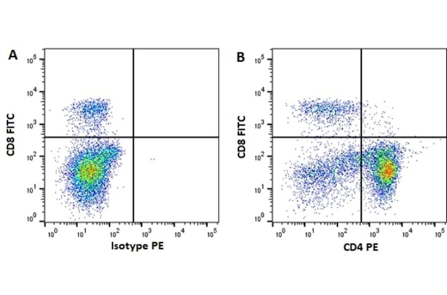 Flow Cytometry - Anti-CD4 Antibody [CVS4] (PE) (A280177) - Antibodies.com