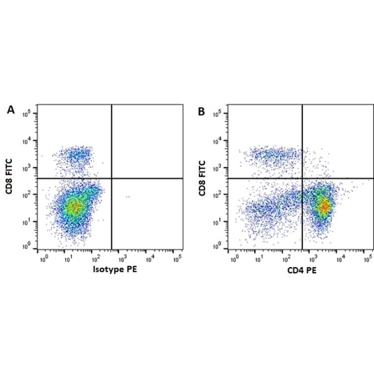 Flow Cytometry - Anti-CD4 Antibody [CVS4] (PE) (A280177) - Antibodies.com