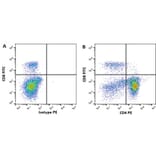 Flow Cytometry - Anti-CD4 Antibody [CVS4] (PE) (A280177) - Antibodies.com