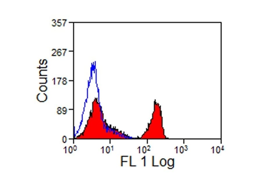 Flow Cytometry - Anti-CD4 Antibody [CVS4] (A280178) - Antibodies.com