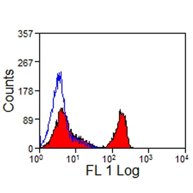 Flow Cytometry - Anti-CD4 Antibody [CVS4] (A280178) - Antibodies.com