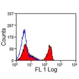 Flow Cytometry - Anti-CD4 Antibody [CVS4] (A280178) - Antibodies.com