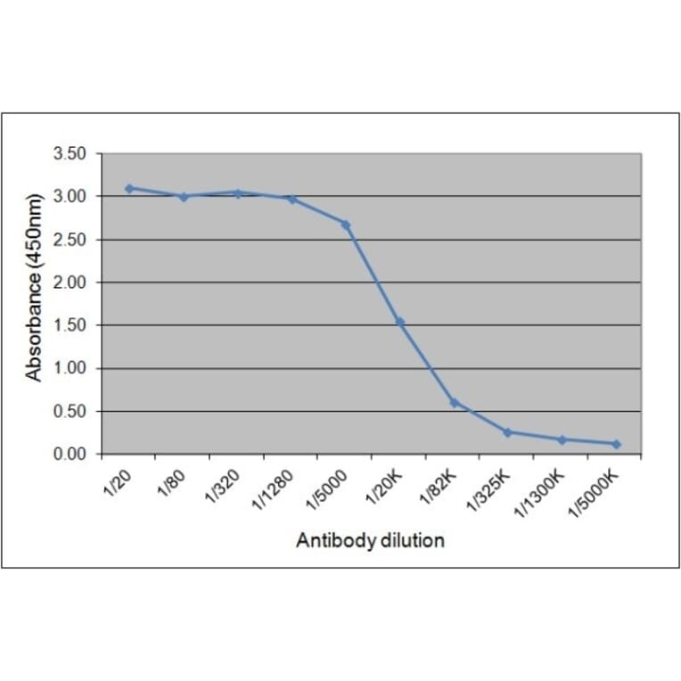 ELISA - Anti-Horse IgGa Antibody [CVS48] (A280179) - Antibodies.com