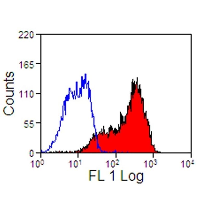 Flow Cytometry - Anti-CD5 Antibody [CVS5] (FITC) (A280180) - Antibodies.com