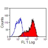 Flow Cytometry - Anti-CD5 Antibody [CVS5] (FITC) (A280180) - Antibodies.com
