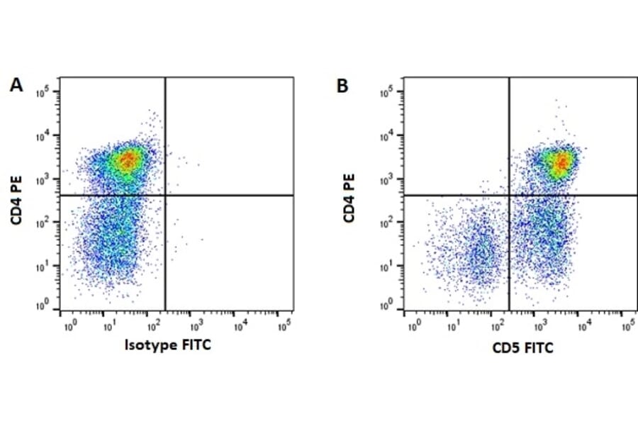 Flow Cytometry - Anti-CD5 Antibody [CVS5] (FITC) (A280180) - Antibodies.com