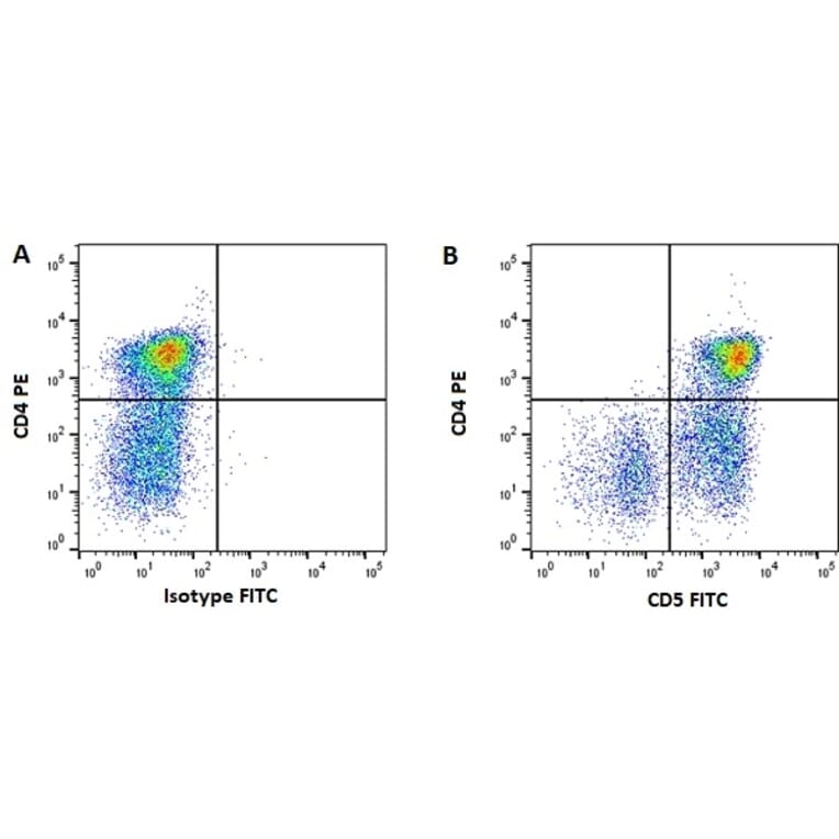 Flow Cytometry - Anti-CD5 Antibody [CVS5] (FITC) (A280180) - Antibodies.com