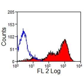 Flow Cytometry - Anti-CD5 Antibody [CVS5] (PE) (A280181) - Antibodies.com