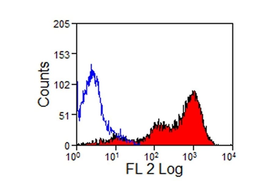 Flow Cytometry - Anti-CD5 Antibody [CVS5] (PE) (A280181) - Antibodies.com