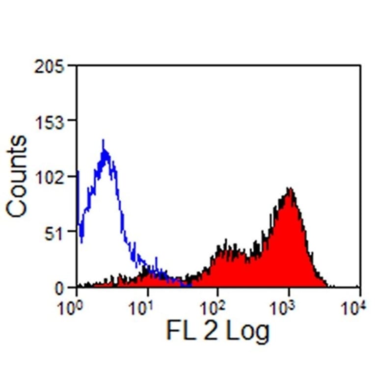 Flow Cytometry - Anti-CD5 Antibody [CVS5] (PE) (A280181) - Antibodies.com