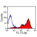 Flow Cytometry - Anti-CD5 Antibody [CVS5] (PE) (A280181) - Antibodies.com