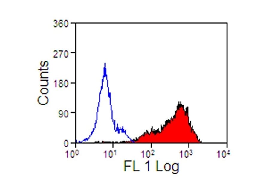 Flow Cytometry - Anti-CD5 Antibody [CVS5] (A280182) - Antibodies.com