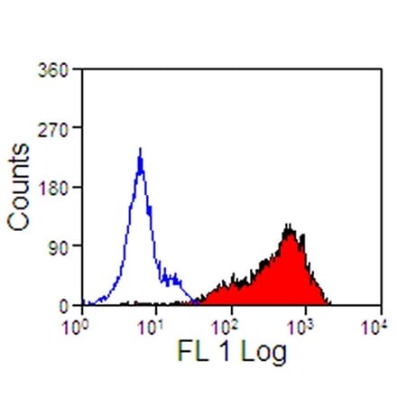 Flow Cytometry - Anti-CD5 Antibody [CVS5] (A280182) - Antibodies.com