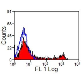 Flow Cytometry - Anti-CD8 Antibody [CVS8] (A280185) - Antibodies.com