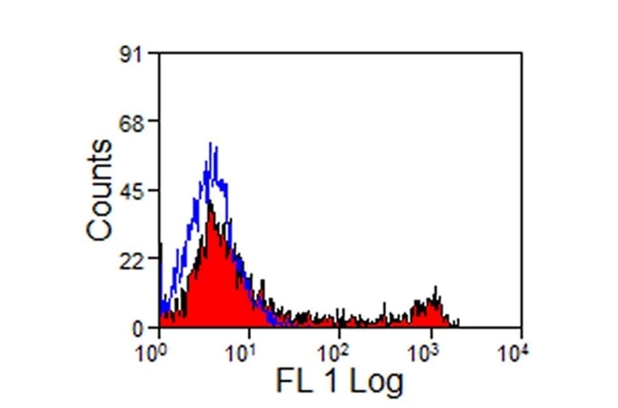 Flow Cytometry - Anti-CD8 Antibody [CVS8] (A280185) - Antibodies.com