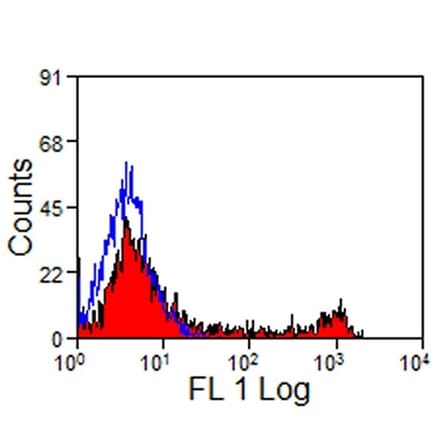 Flow Cytometry - Anti-CD8 Antibody [CVS8] (A280185) - Antibodies.com