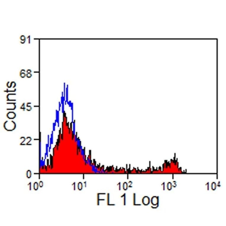 Flow Cytometry - Anti-CD8 Antibody [CVS8] (A280185) - Antibodies.com