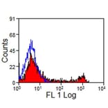 Flow Cytometry - Anti-CD8 Antibody [CVS8] (A280185) - Antibodies.com