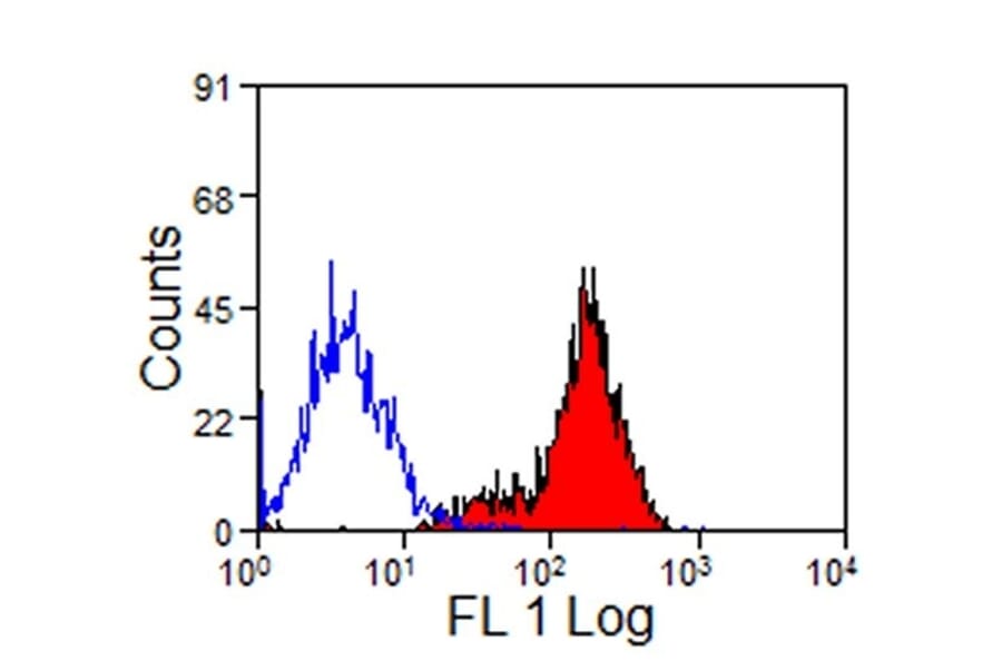 Flow Cytometry - Anti-CD11a/CD18 Antibody [CVS9] (FITC) (A280186) - Antibodies.com