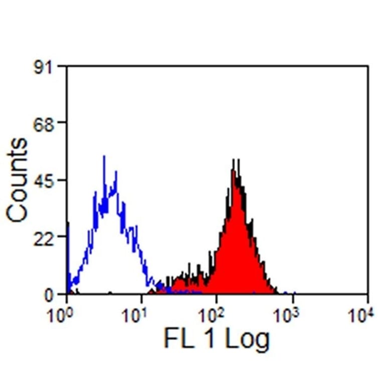 Flow Cytometry - Anti-CD11a/CD18 Antibody [CVS9] (FITC) (A280186) - Antibodies.com