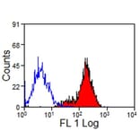 Flow Cytometry - Anti-CD11a/CD18 Antibody [CVS9] (FITC) (A280186) - Antibodies.com