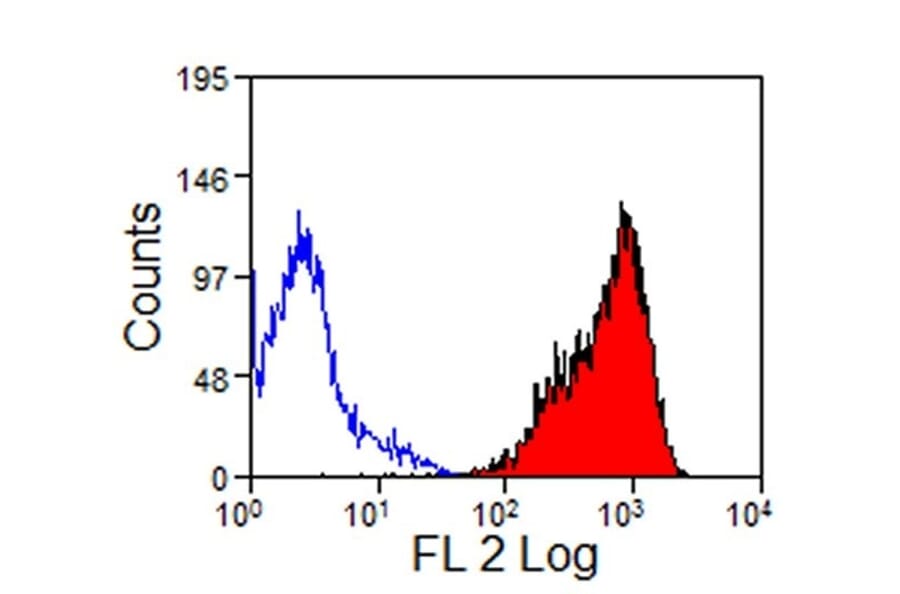 Flow Cytometry - Anti-CD11a/CD18 Antibody [CVS9] (PE) (A280187) - Antibodies.com