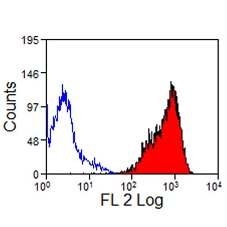 Flow Cytometry - Anti-CD11a/CD18 Antibody [CVS9] (PE) (A280187) - Antibodies.com