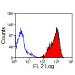 Flow Cytometry - Anti-CD11a/CD18 Antibody [CVS9] (PE) (A280187) - Antibodies.com