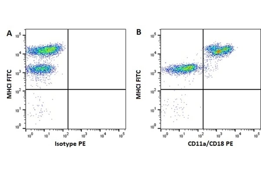 Flow Cytometry - Anti-CD11a/CD18 Antibody [CVS9] (PE) (A280187) - Antibodies.com