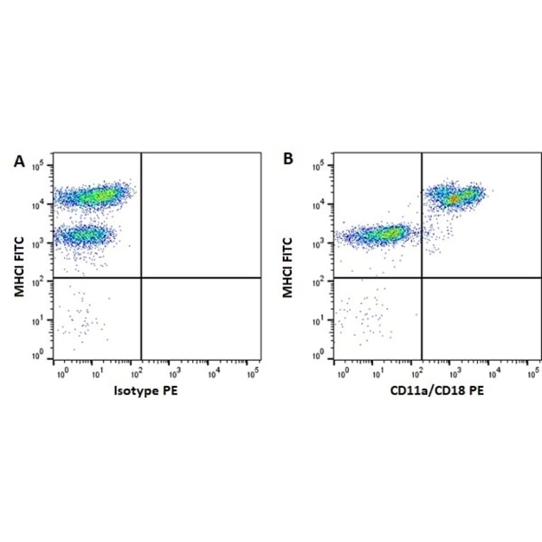 Flow Cytometry - Anti-CD11a/CD18 Antibody [CVS9] (PE) (A280187) - Antibodies.com