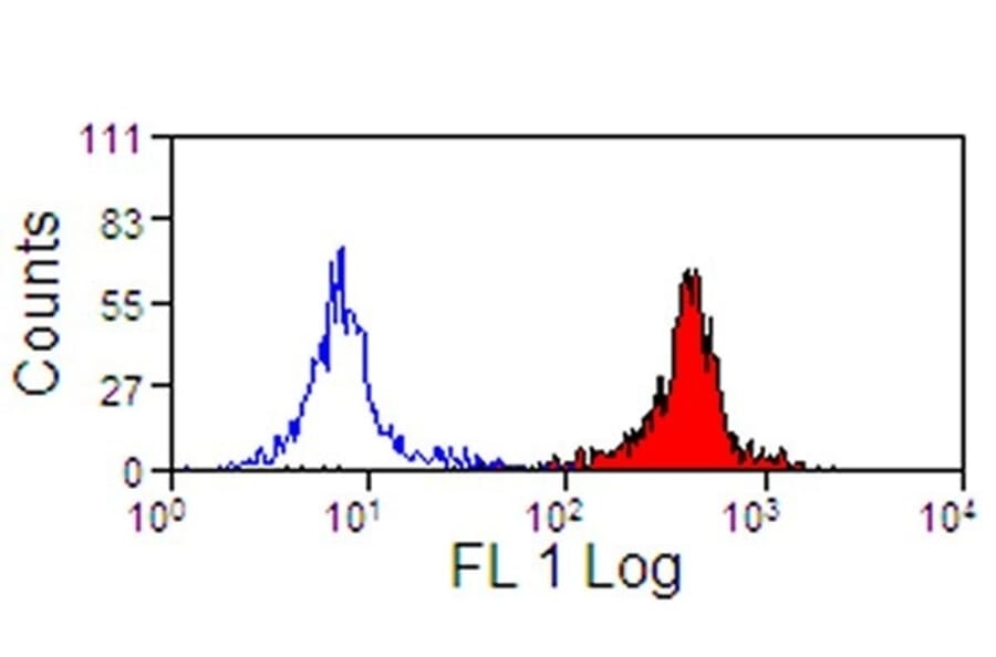 Flow Cytometry - Anti-CD11a/CD18 Antibody [CVS9] (A280188) - Antibodies.com